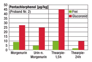 Entgiftungsleistung der PowerTube