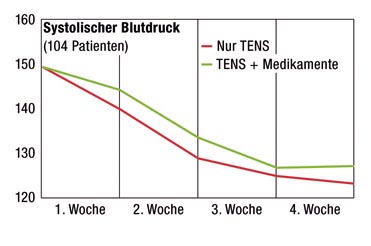 PowerTube & Bluthochdruck