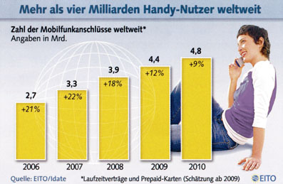 Zahl der Mobilfunk-Nutzer