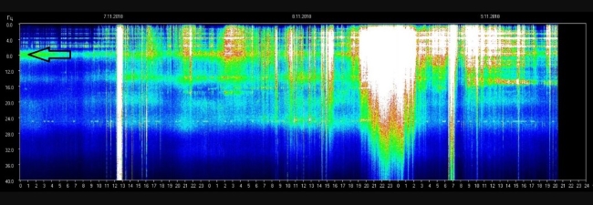 Das Schumann-Diagramm vom 7. bis 9. November 2018 zeigt im Bereich der weißen Flächen besonders intensive Ausschläge der Erd-Resonanzen an. Die Grundfrequenz liegt bei ca. 8 Hertz (siehe Pfeil).