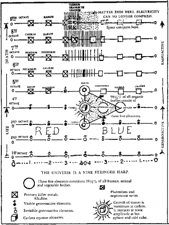 Periodensystem von Walter Russel